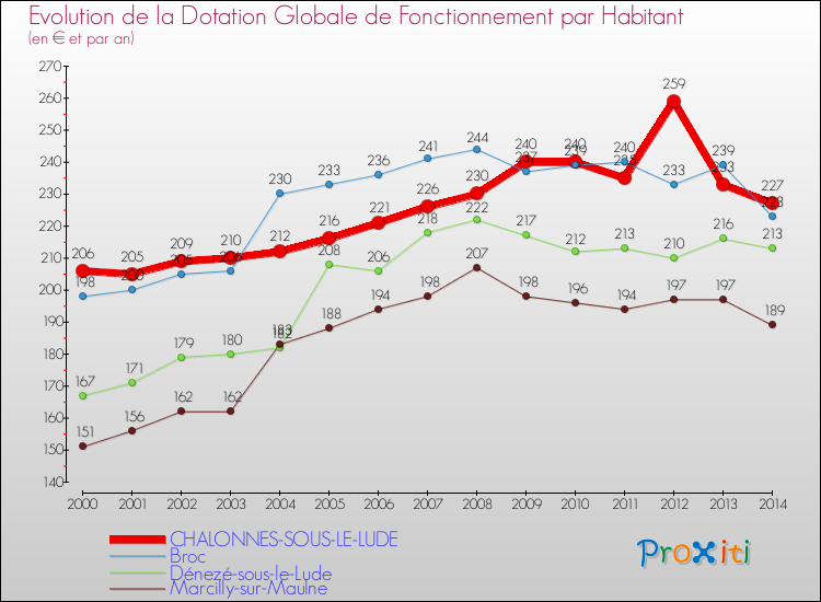 Evolution et montant de la dotation globale de fonctionnement par Habitant pour CHALONNES-SOUS-LE-LUDE et les communes proches de 2000 à 2014. Comparaison des dotations globales de fonctionnement par habitant pour CHALONNES-SOUS-LE-LUDE et les communes voisines de 2000 à 2014.