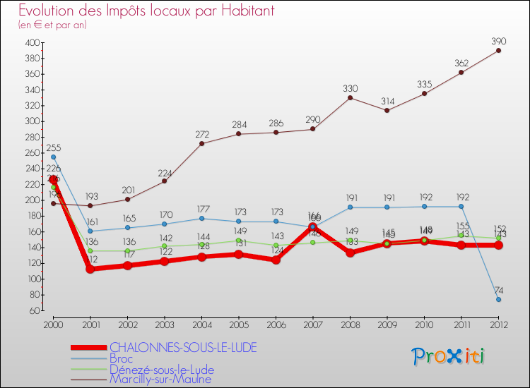 Evolution et montant des impôts locaux par Habitant pour CHALONNES-SOUS-LE-LUDE et les communes proches Comparaison des impôts locaux par habitant pour CHALONNES-SOUS-LE-LUDE et les communes voisines