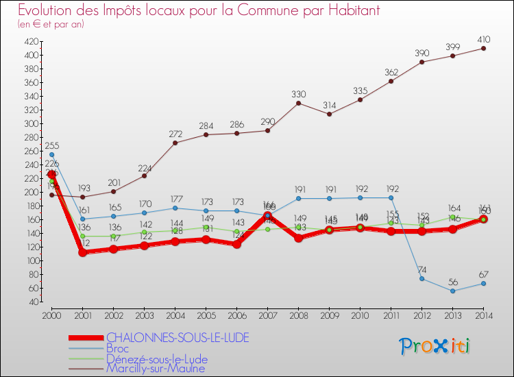 Evolution et montant des impôts locaux par Habitant pour CHALONNES-SOUS-LE-LUDE et les communes proches de 2000 à 2014 Comparaison des impôts locaux par habitant pour CHALONNES-SOUS-LE-LUDE et les communes voisines de 2000 à 2014