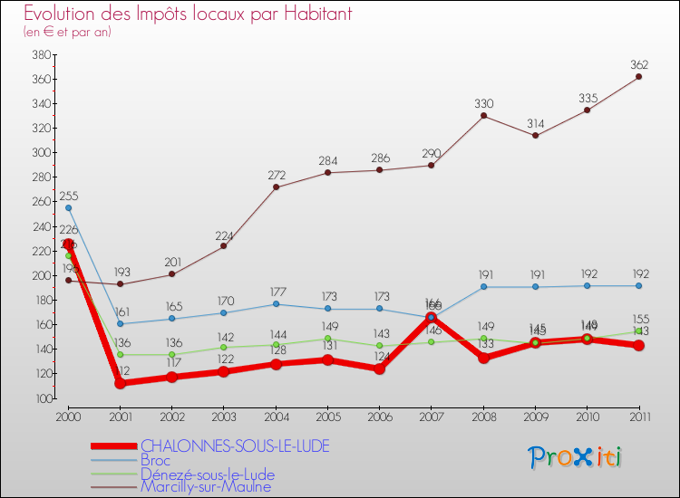 Evolution et montant des impôts locaux par Habitant pour CHALONNES-SOUS-LE-LUDE et les communes proches Comparaison des impôts locaux par habitant pour CHALONNES-SOUS-LE-LUDE et les communes voisines