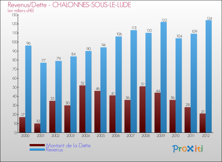 Evolution comparée de la dette et des revenus pour la commune de CHALONNES-SOUS-LE-LUDE de 2000 à 2012 Comparaison de la dette et des revenus pour CHALONNES-SOUS-LE-LUDE de 2000 à 2012