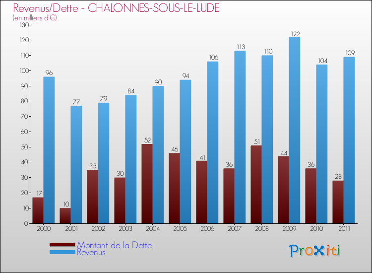 Evolution comparée de la dette et des revenus pour la commune de CHALONNES-SOUS-LE-LUDE de 2000 à 2011 Comparaison de la dette et des revenus pour CHALONNES-SOUS-LE-LUDE de 2000 à 2011