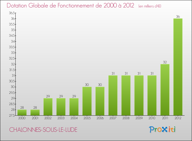 Evolution du montant de la Dotation Globale de Fonctionnement pour la commune de CHALONNES-SOUS-LE-LUDE de 2000 à 2012 Evolution du montant de la Dotation Globale de Fonctionnement pour CHALONNES-SOUS-LE-LUDE de 2000 à 2012