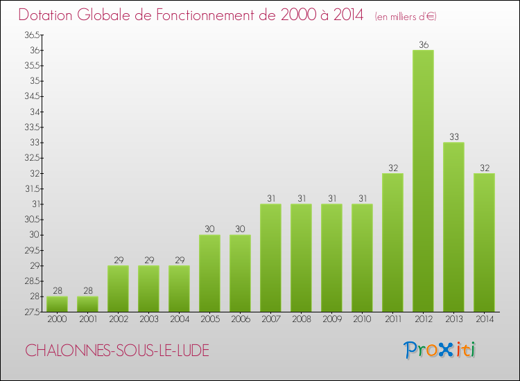 Evolution du montant de la Dotation Globale de Fonctionnement pour la commune de CHALONNES-SOUS-LE-LUDE de 2000 à 2014 Evolution du montant de la Dotation Globale de Fonctionnement pour CHALONNES-SOUS-LE-LUDE de 2000 à 2014