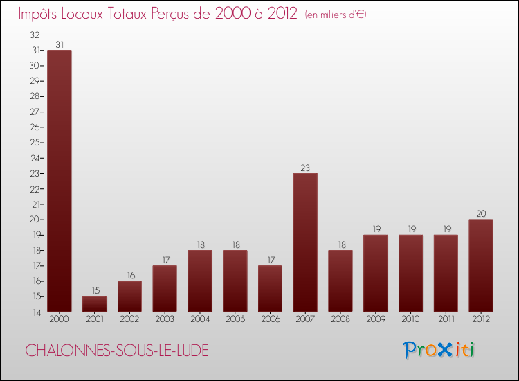 Evolution des Impôts Locaux pour la commune de CHALONNES-SOUS-LE-LUDE de 2000 à 2012 Evolution des Impôts Locaux pour CHALONNES-SOUS-LE-LUDE de 2000 à 2012