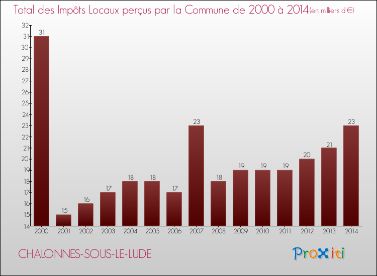 Evolution des Impôts Locaux pour la commune de CHALONNES-SOUS-LE-LUDE de 2000 à 2014 Evolution des Impôts Locaux pour CHALONNES-SOUS-LE-LUDE de 2000 à 2014