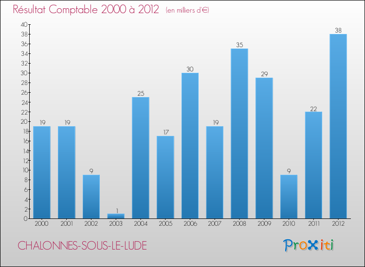 Evolution du résultat comptable pour la commune de CHALONNES-SOUS-LE-LUDE de 2000 à 2012 Evolution du résultat comptable pour CHALONNES-SOUS-LE-LUDE de 2000 à 2012