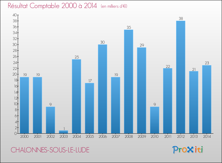Evolution du résultat comptable pour la commune de CHALONNES-SOUS-LE-LUDE de 2000 à 2014 Evolution du résultat comptable pour CHALONNES-SOUS-LE-LUDE de 2000 à 2014
