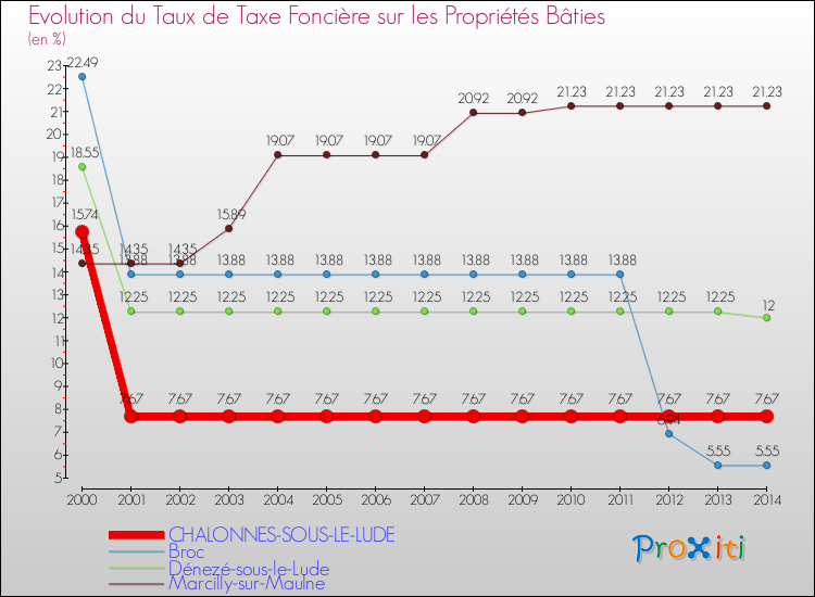 Evolution du taux de la taxe foncière sur le bati pour CHALONNES-SOUS-LE-LUDE et les communes proches de 2000 à 2014 Comparaison des taux de taxe foncière sur le bati pour CHALONNES-SOUS-LE-LUDE et les communes voisines de 2000 à 2014