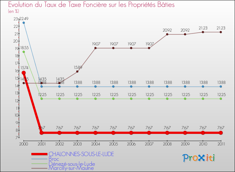 Evolution du taux de la taxe foncière sur le bati pour CHALONNES-SOUS-LE-LUDE et les communes proches Comparaison des taux de taxe foncière sur le bati pour CHALONNES-SOUS-LE-LUDE et les communes voisines