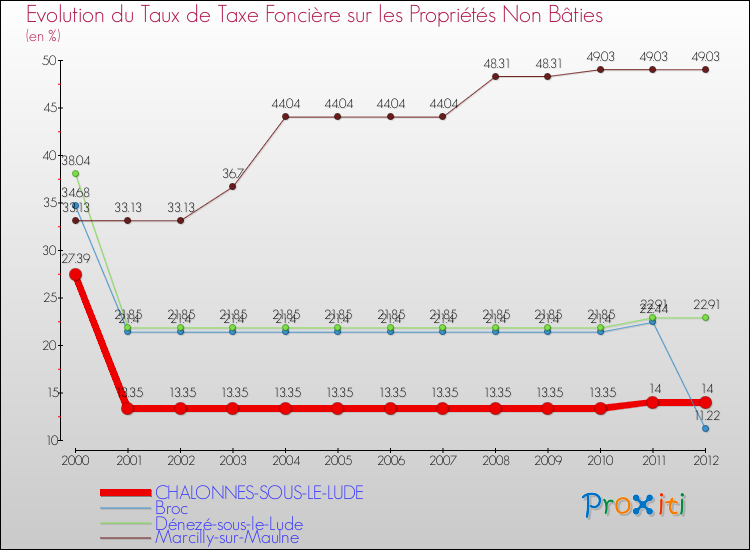Evolution du taux de la taxe foncière sur les immeubles et terrains non batis pour CHALONNES-SOUS-LE-LUDE et les communes proches de 2000 à 2012 Comparaison des taux de la taxe foncière sur les immeubles et terrains non batis pour CHALONNES-SOUS-LE-LUDE et les communes voisines de 2000 à 2012