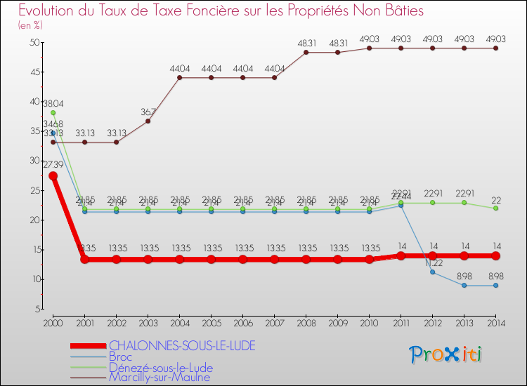 Evolution du taux de la taxe foncière sur les immeubles et terrains non batis pour CHALONNES-SOUS-LE-LUDE et les communes proches de 2000 à 2014 Comparaison des taux de la taxe foncière sur les immeubles et terrains non batis pour CHALONNES-SOUS-LE-LUDE et les communes voisines de 2000 à 2014