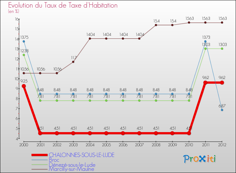 Evolution du taux de la taxe d'habitation pour CHALONNES-SOUS-LE-LUDE et les communes proches Comparaison des taux de la taxe d'habitation pour CHALONNES-SOUS-LE-LUDE et les communes voisines