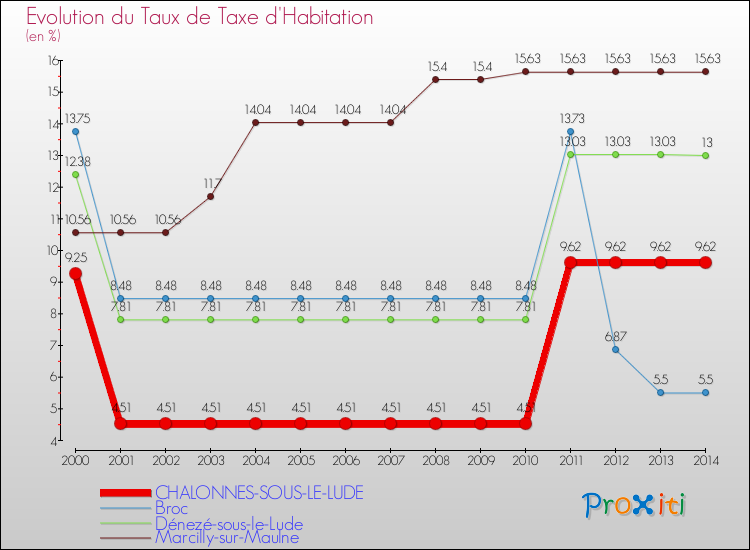 Evolution du taux de la taxe d'habitation pour CHALONNES-SOUS-LE-LUDE et les communes proches de 2000 à 2014 Comparaison des taux de la taxe d'habitation pour CHALONNES-SOUS-LE-LUDE et les communes voisines de 2000 à 2014