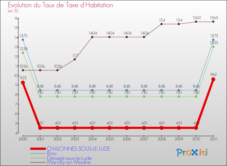 Evolution du taux de la taxe d'habitation pour CHALONNES-SOUS-LE-LUDE et les communes proches Comparaison des taux de la taxe d'habitation pour CHALONNES-SOUS-LE-LUDE et les communes voisines