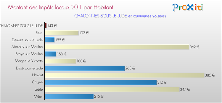 Montant des impôts locaux par Habitant pour CHALONNES-SOUS-LE-LUDE et les communes proches Comparaison des impôts locaux par habitant pour CHALONNES-SOUS-LE-LUDE et les communes voisines