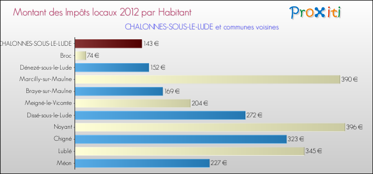 Montant des impôts locaux par Habitant pour CHALONNES-SOUS-LE-LUDE et les communes proches Comparaison des impôts locaux par habitant pour CHALONNES-SOUS-LE-LUDE et les communes voisines