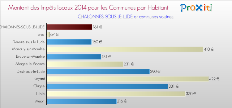 Montant des impôts locaux par Habitant pour CHALONNES-SOUS-LE-LUDE et les communes proches en 2014 Comparaison des impôts locaux par habitant pour CHALONNES-SOUS-LE-LUDE et les communes voisines en 2014