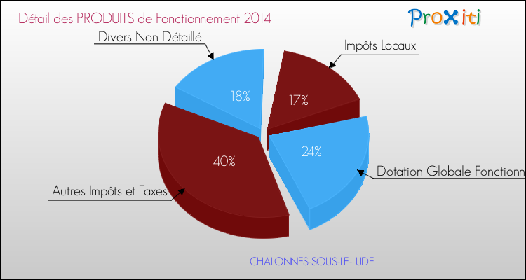 Décomposition du Budget de Fonctionnement 2014 de la commune de CHALONNES-SOUS-LE-LUDE Budget de Fonctionnement 2014 pour la commune de CHALONNES-SOUS-LE-LUDE