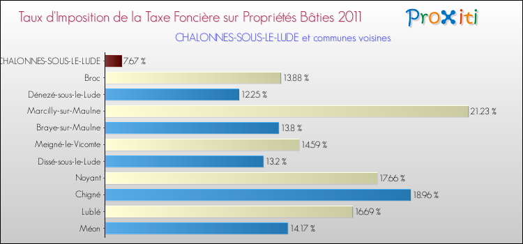 Taux d'imposition de la taxe foncière sur le bati 2011 pour CHALONNES-SOUS-LE-LUDE et les communes proches Comparaison des taux d'imposition de la taxe foncière sur le bati 2011 pour CHALONNES-SOUS-LE-LUDE et les communes voisines