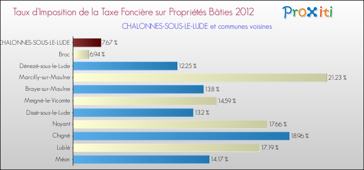 Taux d'imposition de la taxe foncière sur le bati 2012 pour CHALONNES-SOUS-LE-LUDE et les communes proches Comparaison des taux d'imposition de la taxe foncière sur le bati 2012 pour CHALONNES-SOUS-LE-LUDE et les communes voisines