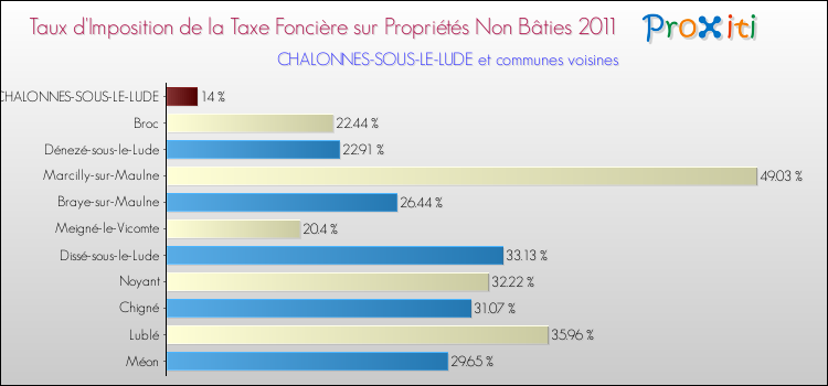 Taux d'imposition de la taxe foncière sur les immeubles et terrains non batis 2011 pour CHALONNES-SOUS-LE-LUDE et les communes proches Comparaison des taux d'imposition de la taxe foncière sur les immeubles et terrains non batis 2011 pour CHALONNES-SOUS-LE-LUDE et les communes voisines