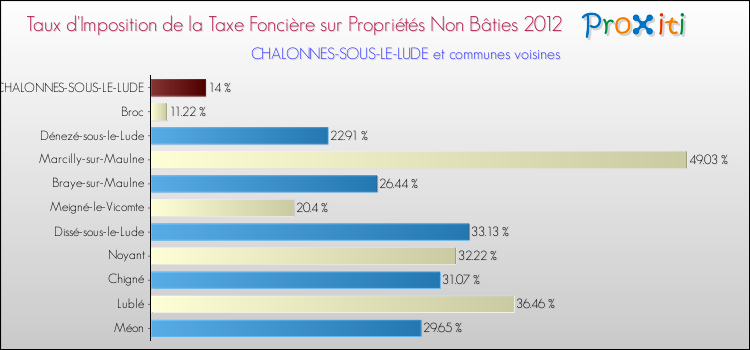 Taux d'imposition de la taxe foncière sur les immeubles et terrains non batis 2012 pour CHALONNES-SOUS-LE-LUDE et les communes proches Comparaison des taux d'imposition de la taxe foncière sur les immeubles et terrains non batis 2012 pour CHALONNES-SOUS-LE-LUDE et les communes voisines