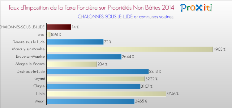 Taux d'imposition de la taxe foncière sur les immeubles et terrains non batis 2014 pour CHALONNES-SOUS-LE-LUDE et les communes proches Comparaison des taux d'imposition de la taxe foncière sur les immeubles et terrains non batis 2014 pour CHALONNES-SOUS-LE-LUDE et les communes voisines