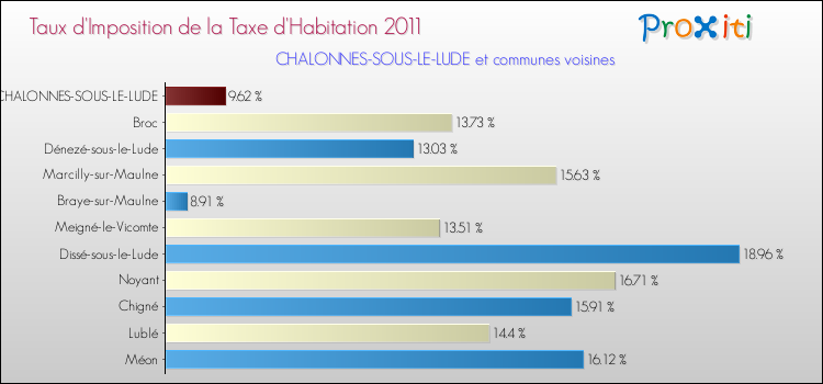 Taux d'imposition de la taxe d'habitation 2011 pour CHALONNES-SOUS-LE-LUDE et les communes proches Comparaison des taux d'imposition de la taxe d'habitation 2011 pour CHALONNES-SOUS-LE-LUDE et les communes voisines