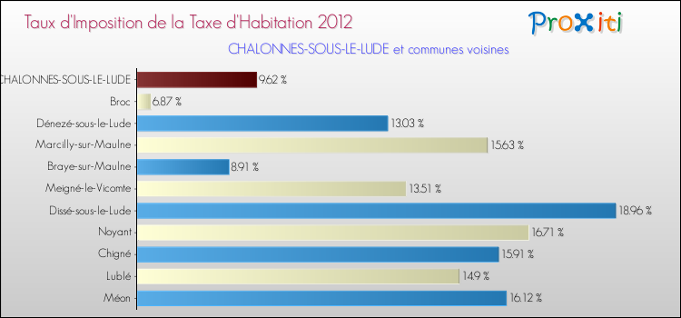 Taux d'imposition de la taxe d'habitation 2012 pour CHALONNES-SOUS-LE-LUDE et les communes proches Comparaison des taux d'imposition de la taxe d'habitation 2012 pour CHALONNES-SOUS-LE-LUDE et les communes voisines