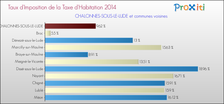 Taux d'imposition de la taxe d'habitation 2014 pour CHALONNES-SOUS-LE-LUDE et les communes proches Comparaison des taux d'imposition de la taxe d'habitation 2014 pour CHALONNES-SOUS-LE-LUDE et les communes voisines