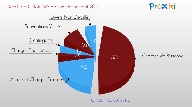 Décomposition des Charges de Fonctionnement 2012 de la commune de CHALONNES-SUR-LOIRE Charges de Fonctionnement 2012 pour la commune de CHALONNES-SUR-LOIRE