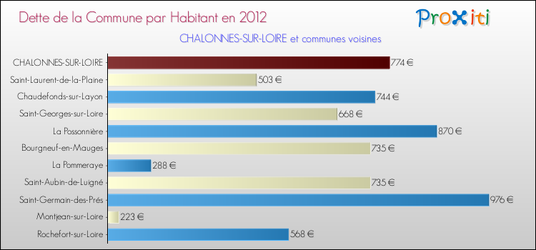 Dette par habitant de la commune en 2012 pour CHALONNES-SUR-LOIRE et les communes proches Comparaison de la dette par habitant de la commune en 2012 pour CHALONNES-SUR-LOIRE et les communes voisines