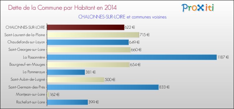Dette par habitant de la commune en 2014 pour CHALONNES-SUR-LOIRE et les communes proches Comparaison de la dette par habitant de la commune en 2014 pour CHALONNES-SUR-LOIRE et les communes voisines