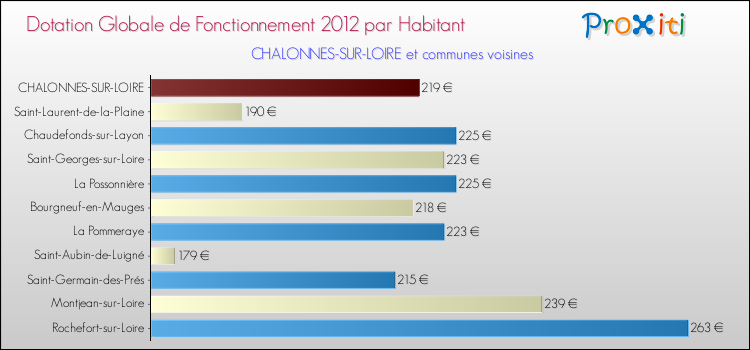 Montant des dotations globales de fonctionnement DGF par Habitant pour CHALONNES-SUR-LOIRE et les communes proches Comparaison des des dotations globales de fonctionnement DGF par habitant pour CHALONNES-SUR-LOIRE et les communes voisines