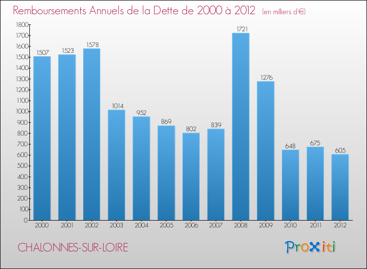 Evolution de l'annuité de la dette pour la commune de CHALONNES-SUR-LOIRE de 2000 à 2012 Annuités de la dette pour CHALONNES-SUR-LOIRE de 2000 à 2012