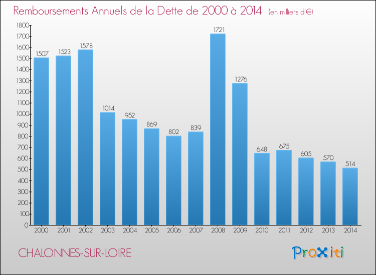 Evolution de l'annuité de la dette pour la commune de CHALONNES-SUR-LOIRE de 2000 à 2014 Annuités de la dette pour CHALONNES-SUR-LOIRE de 2000 à 2014