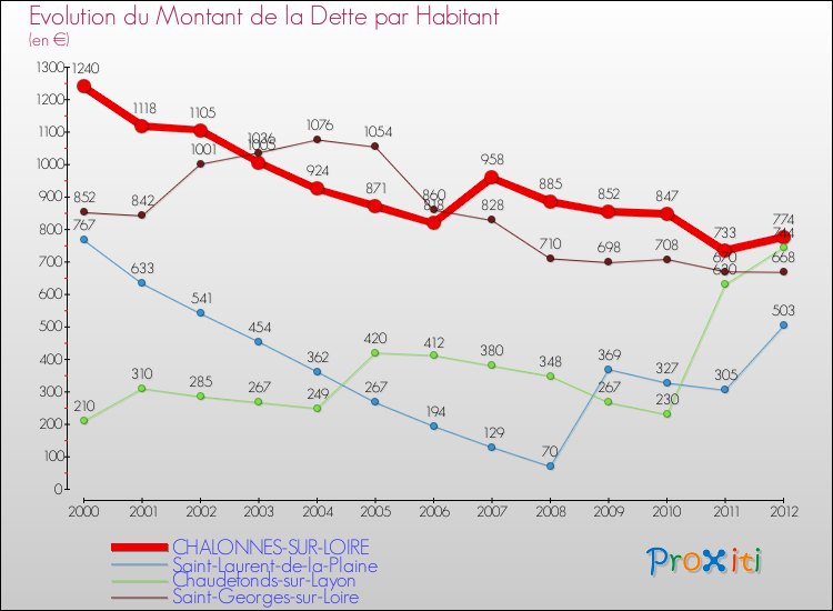 Evolution de la dette par habitant pour la commune de CHALONNES-SUR-LOIRE et les communes proches de 2000 à 2012 Comparaison de la dette par habitant pour CHALONNES-SUR-LOIRE et les communes voisines de 2000 à 2012