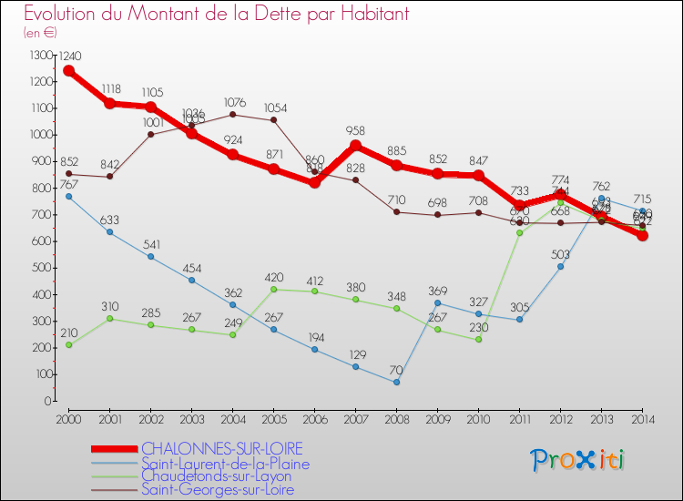 Evolution de la dette par habitant pour la commune de CHALONNES-SUR-LOIRE et les communes proches de 2000 à 2014 Comparaison de la dette par habitant pour CHALONNES-SUR-LOIRE et les communes voisines de 2000 à 2014