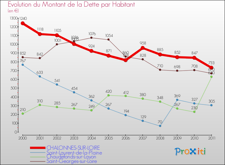 Evolution de la dette par habitant pour la commune de CHALONNES-SUR-LOIRE et les communes proches Comparaison de la dette par habitant pour CHALONNES-SUR-LOIRE et les communes voisines