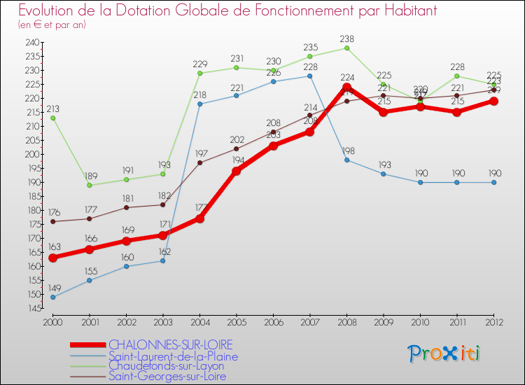 Evolution et montant de la dotation globale de fonctionnement par Habitant pour CHALONNES-SUR-LOIRE et les communes proches Comparaison des dotations globales de fonctionnement par habitant pour CHALONNES-SUR-LOIRE et les communes voisines