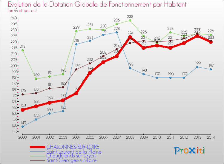 Evolution et montant de la dotation globale de fonctionnement par Habitant pour CHALONNES-SUR-LOIRE et les communes proches de 2000 à 2014. Comparaison des dotations globales de fonctionnement par habitant pour CHALONNES-SUR-LOIRE et les communes voisines de 2000 à 2014.