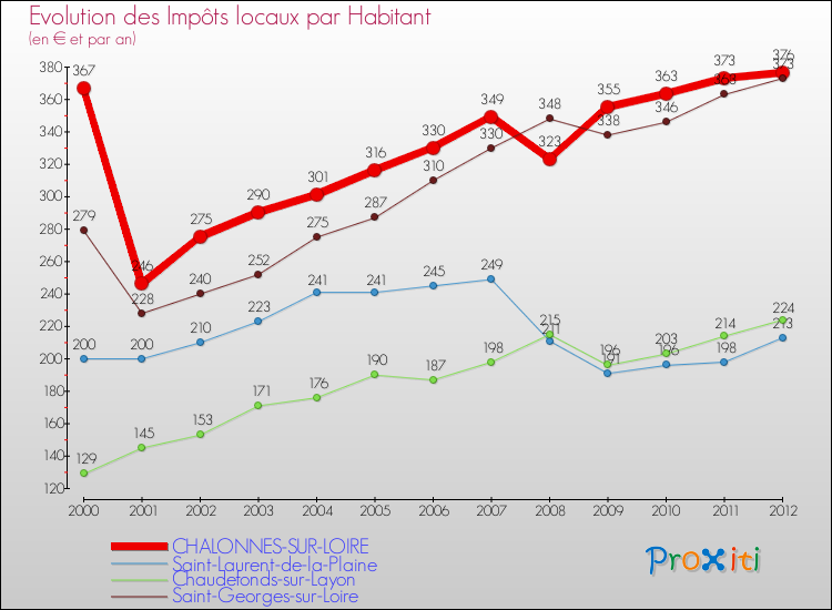 Evolution et montant des impôts locaux par Habitant pour CHALONNES-SUR-LOIRE et les communes proches Comparaison des impôts locaux par habitant pour CHALONNES-SUR-LOIRE et les communes voisines
