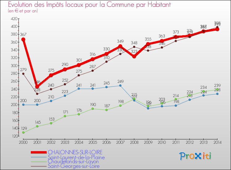 Evolution et montant des impôts locaux par Habitant pour CHALONNES-SUR-LOIRE et les communes proches de 2000 à 2014 Comparaison des impôts locaux par habitant pour CHALONNES-SUR-LOIRE et les communes voisines de 2000 à 2014