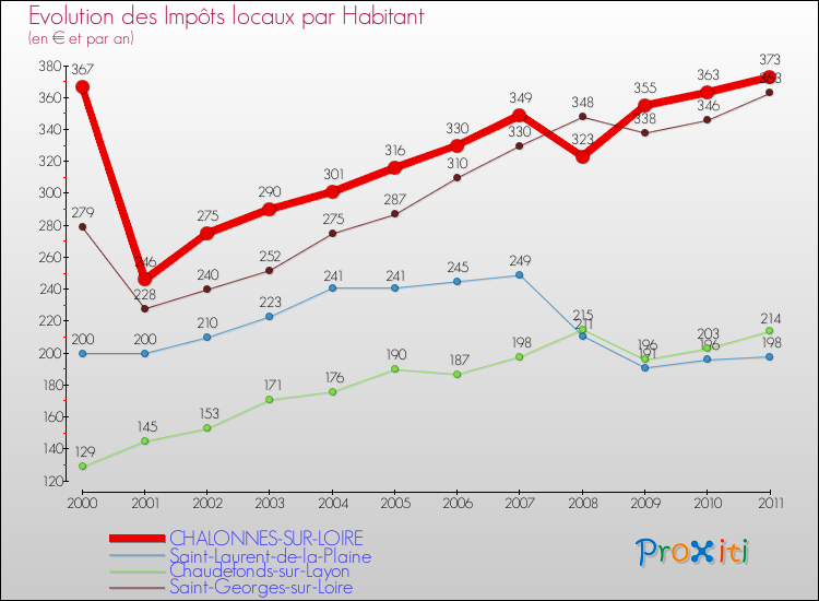 Evolution et montant des impôts locaux par Habitant pour CHALONNES-SUR-LOIRE et les communes proches Comparaison des impôts locaux par habitant pour CHALONNES-SUR-LOIRE et les communes voisines