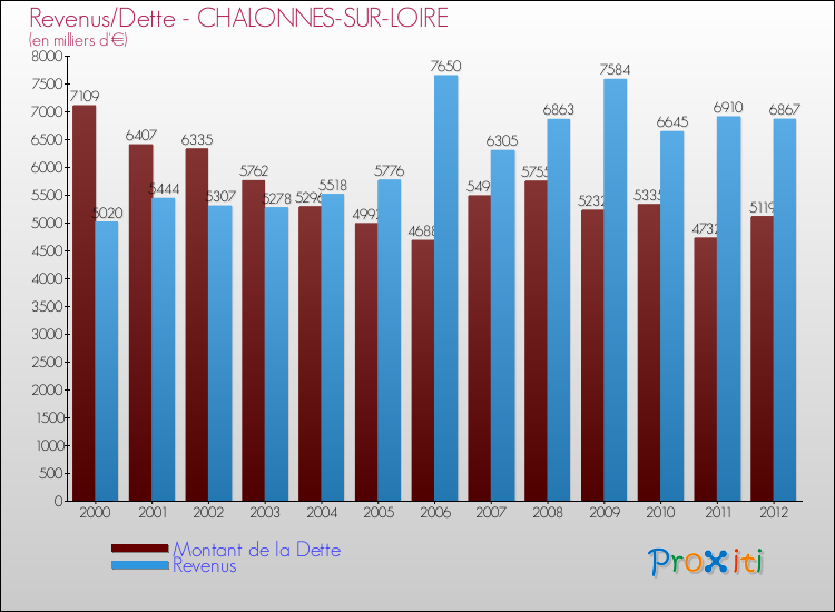 Evolution comparée de la dette et des revenus pour la commune de CHALONNES-SUR-LOIRE de 2000 à 2012 Comparaison de la dette et des revenus pour CHALONNES-SUR-LOIRE de 2000 à 2012