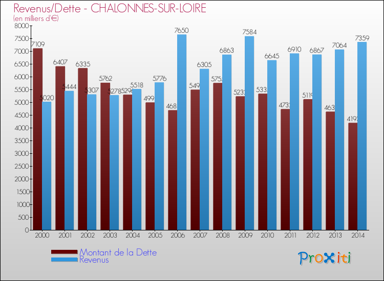 Evolution comparée de la dette et des revenus pour la commune de CHALONNES-SUR-LOIRE de 2000 à 2014 Comparaison de la dette et des revenus pour CHALONNES-SUR-LOIRE de 2000 à 2014