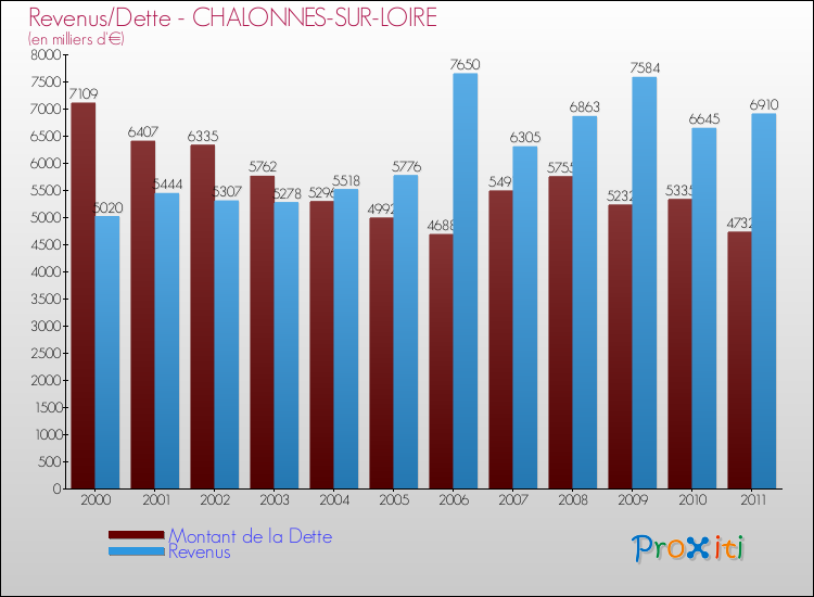 Evolution comparée de la dette et des revenus pour la commune de CHALONNES-SUR-LOIRE de 2000 à 2011 Comparaison de la dette et des revenus pour CHALONNES-SUR-LOIRE de 2000 à 2011