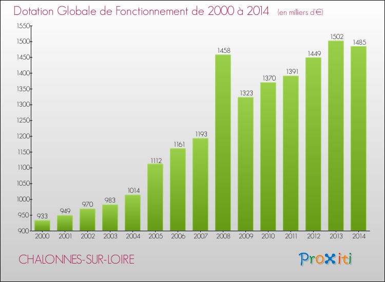 Evolution du montant de la Dotation Globale de Fonctionnement pour la commune de CHALONNES-SUR-LOIRE de 2000 à 2014 Evolution du montant de la Dotation Globale de Fonctionnement pour CHALONNES-SUR-LOIRE de 2000 à 2014