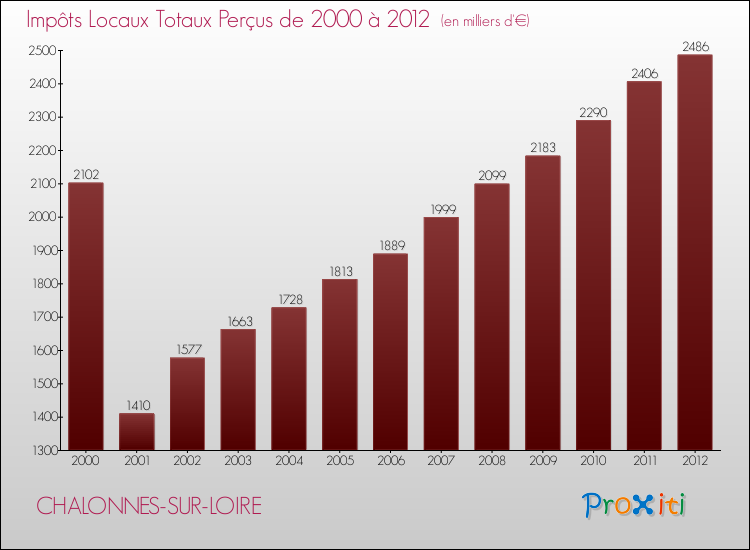 Evolution des Impôts Locaux pour la commune de CHALONNES-SUR-LOIRE de 2000 à 2012 Evolution des Impôts Locaux pour CHALONNES-SUR-LOIRE de 2000 à 2012